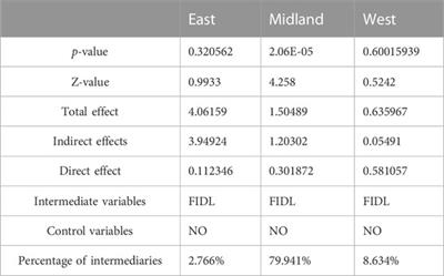 Research on the upgrading of China’s regional industrial structure based on the perspective of green finance